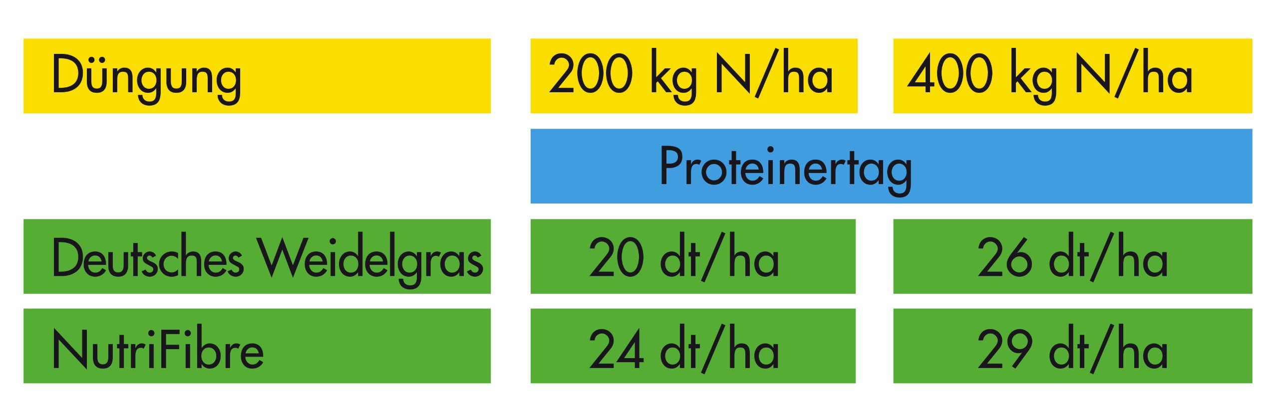 Unterschiede im Proteinertrag zwischen NutriFibre und Deustches Weidelgras.jpg